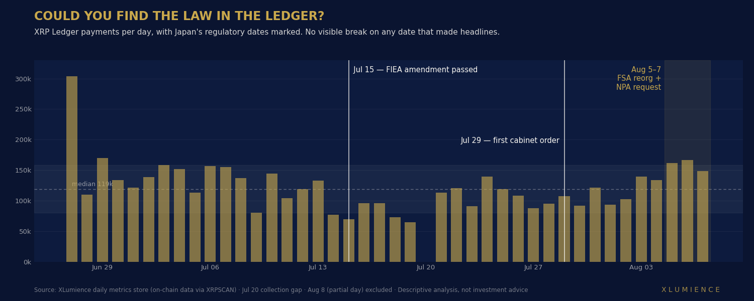 Bar chart of daily XRP Ledger payment counts, late June to early August 2026, with Japan's regulatory dates marked: July 15 FIEA amendment passed, July 29 first cabinet order, August 5–7 FSA reorganisation and NPA request. No visible break in the series on any marked date.