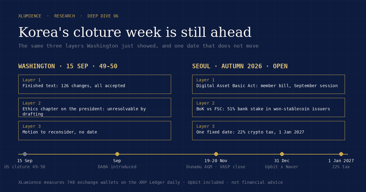 Two columns of three layers, Washington on 15 September against Seoul in autumn 2026, above a timeline from the US cloture vote to Korea's 22 percent crypto tax on 1 January 2027